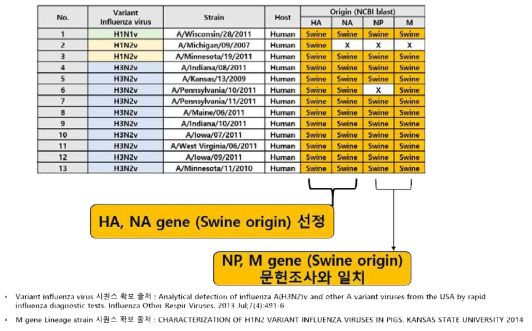 In silico origin analysis of variant swine influenza virus