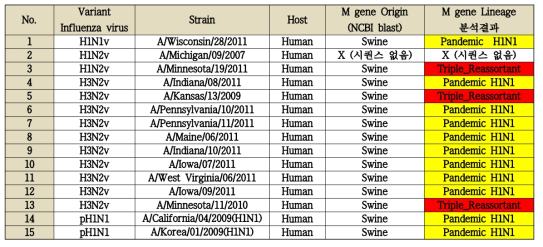 M gene origin analysis of variant swine influenza virus