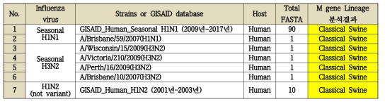M gene origin analysis of seasonal influenza virus