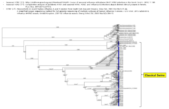 Phylogenetic tree analysis of M gene of seasonal influenza virus (Blue dot : The viruses mentioned in Table 21)