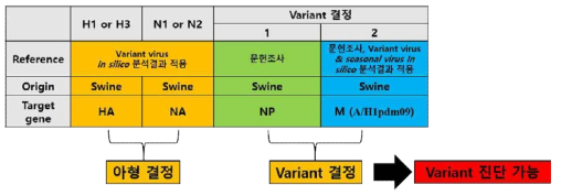 Target gene set for variant swine influenza virus