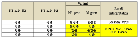 Interpretation of variant swine influenza judgment table