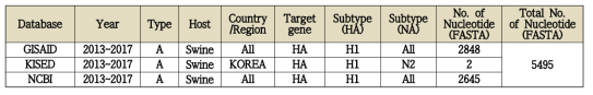 Gene sorting information for the H1 gene