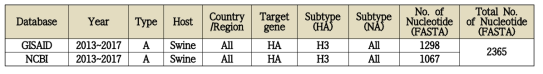 Gene sorting information for the H3 gene