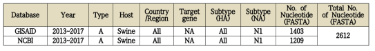 Gene sorting information for the N1 gene