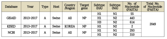 Gene sorting information for the NP gene