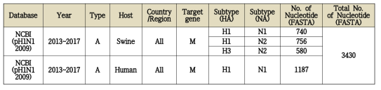 Gene sorting information for the M gene