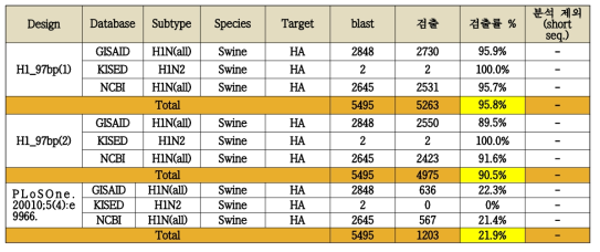 Theoretical detection rate evaluation of H1 candidate primer / probe