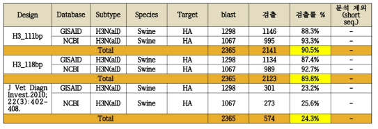 Theoretical detection rate evaluation of H3 candidate primer / probe