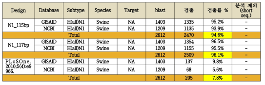 Theoretical detection rate evaluation of N1 candidate primer / probe