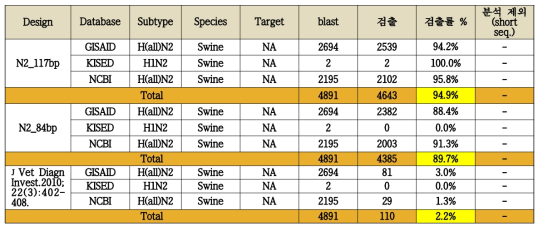 Theoretical detection rate evaluation of N2 candidate primer / probe