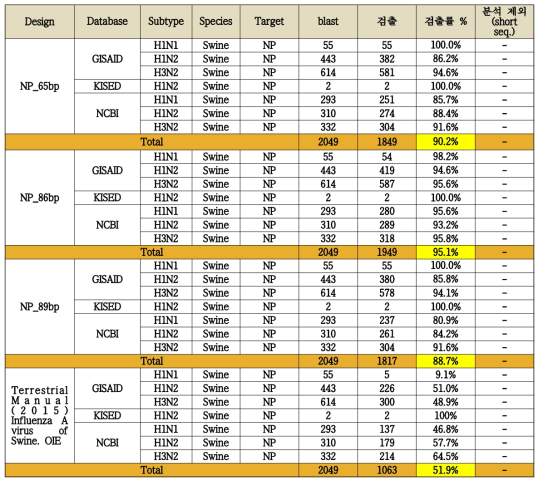 Theoretical detection rate evaluation of NP candidate primer / probe