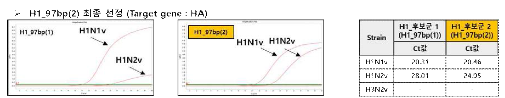 H1 candidate primer / probe performance comparison_confirmation of amplification