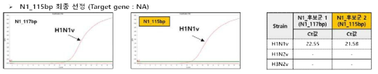 N1 candidate primer / probe performance comparison_confirmation of amplification