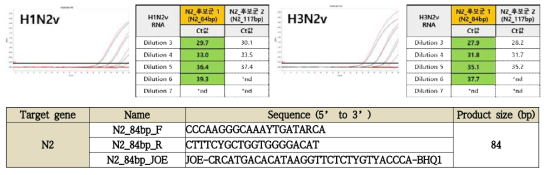 N2 candidate primer / probe performance_sensitivity & final selection primer / probe sequence information (Black line : N2_117bp, Red line : N2_84bp)