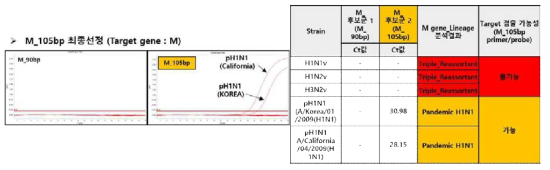 M candidate primer / probe performance comparison_confirmation of amplification & lineage analysis