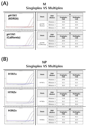 NP/M multiplex establishment test result. A. M_singleplex and multiplex comparison (Black line : singleplex, Red line : multiplex), B. NP_singleplex and multiplex comparison (Black line : singleplex, Blue line : multiplex)