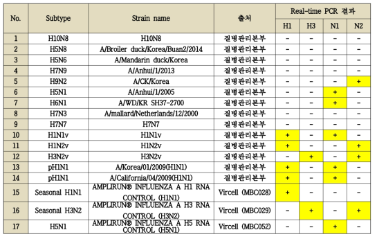 H1, H3, N1, N2 singleplex specificity evaluation result