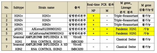 NP/M multiplex specificity evaluation result