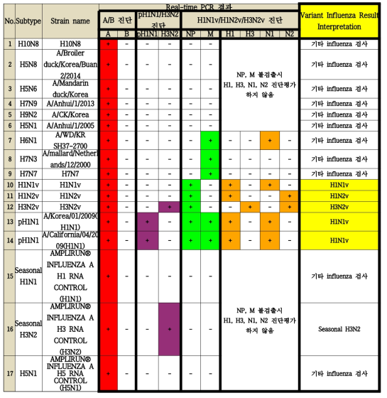 Application result of variant swine influenza virus diagnosis guide