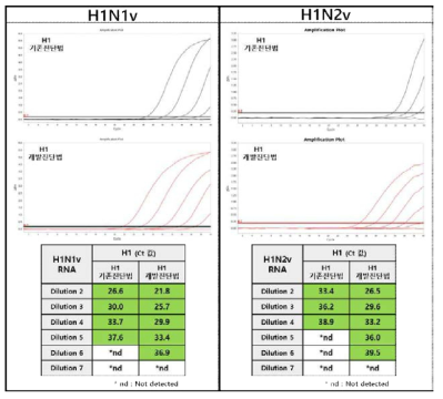 Comparison with existing H1 diagnostic method