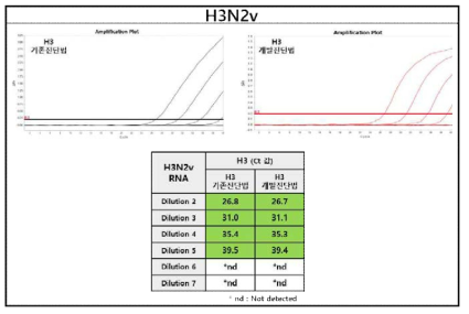 Comparison with existing H3 diagnostic method