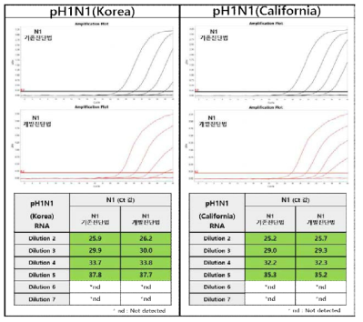 Comparison with existing N1 diagnostic method