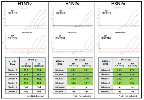 Comparison with existing NP diagnostic method