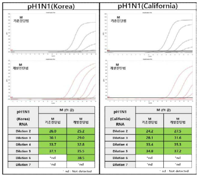 Comparison with existing M diagnostic method