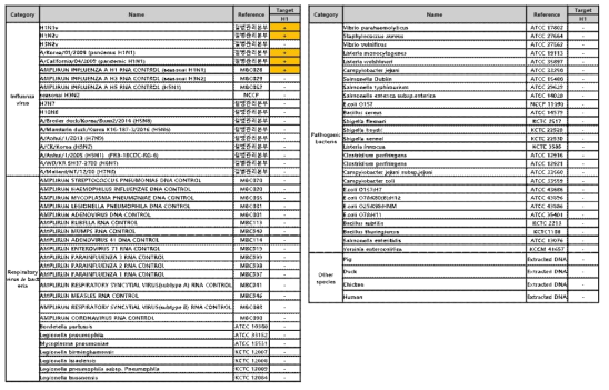 The analytical specificity evaluation result of the developed H1 diagnostic kit