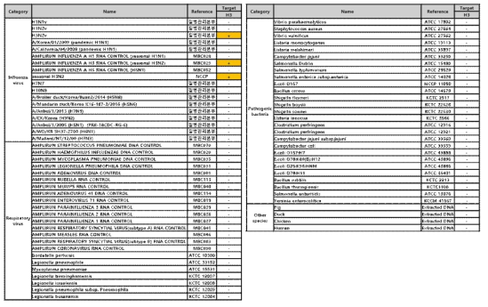 The analytical specificity evaluation result of the developed H3 diagnostic kit