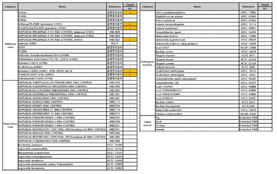 The analytical specificity evaluation result of the developed N1 diagnostic kit