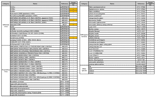 The analytical specificity evaluation result of the developed N2 diagnostic kit