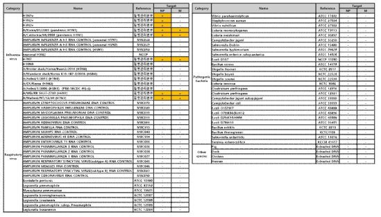 The analytical specificity evaluation result of the developed NP/M diagnostic kit