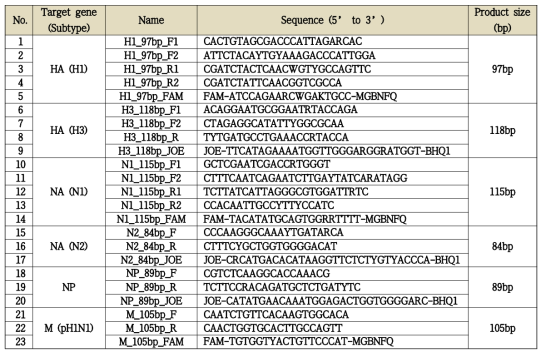 Primer / probe information of the developed diagnostic method