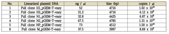 Linearized plasmid DNA copy number of full clone positive standard template in the developed diagnostic method