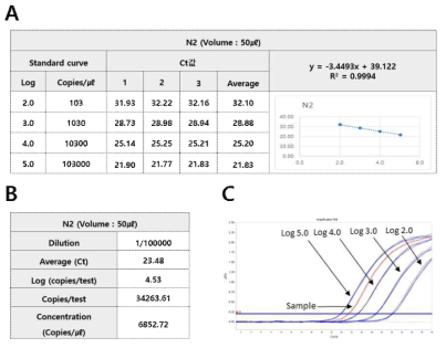 Conversion result of copy number of N2 RNA positive standard material (A. N2 linearized plasmid DNA standard curve. B. N2 RNA positive standard material copy number. C. Amplification of N2 linearized plasmid DNA and RNA positive standard material)