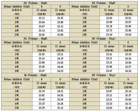 The results of cold / thawing evaluation of RNA positive standard material in the developed diagnostic method