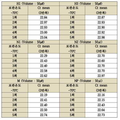 The results of cold / thawing evaluation of full clone positive standard material in the developed diagnostic method