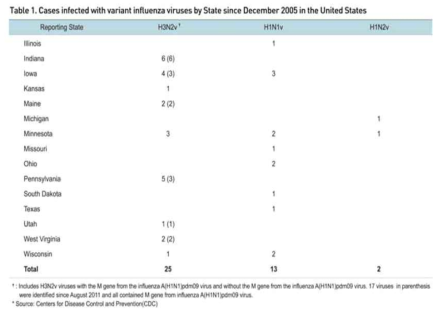 Current status of variant swine influenza virus