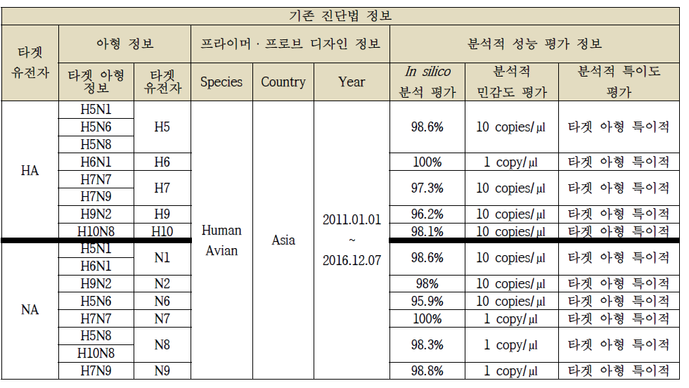 Analytical performance evaluation table of existing diagnosis method