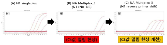 Improved sensitivity through N1 primer shift