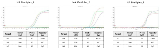 Establishment of concentration condition for three NA multiplexes (Red line : FAM, Blue line : VIC, Yellow green : Cy5)