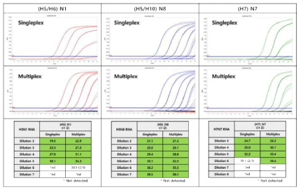 Comparison of Singleplex and Multiplex Sensitivity of NA multiplex_1