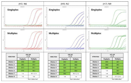 Comparison of Singleplex and Multiplex Sensitivity of NA multiplex_2