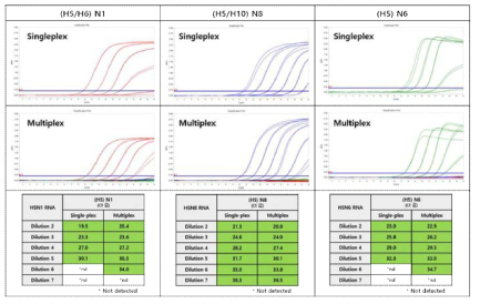 Comparison of Singleplex and Multiplex Sensitivity of NA multiplex_3