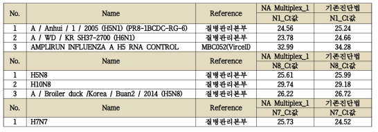 Comparative evaluation of positive samples between NA multiplex_1 and existing diagnosis method