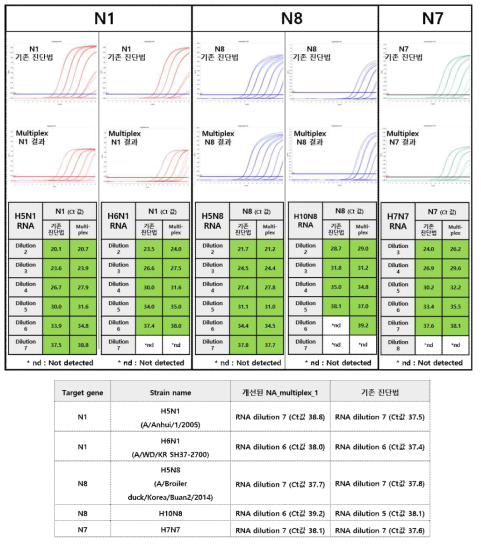 Comparison of Sensitivity Comparison between Existing Diagnosis Method and NA multiplex_1