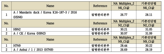 Comparative evaluation of positive samples between NA multiplex_2 and existing diagnosis method