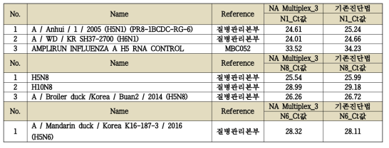 Comparative evaluation of positive samples between NA multiplex_3 and existing diagnosis method